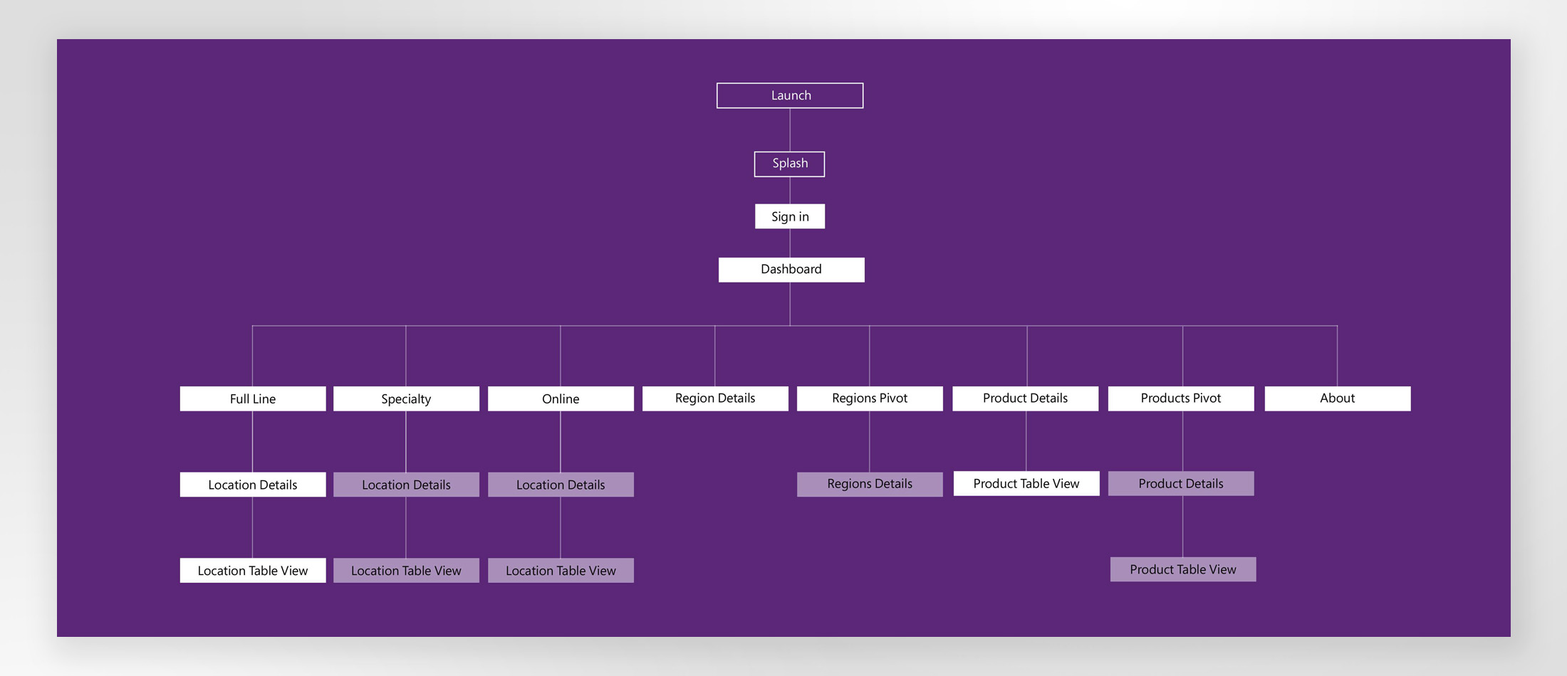 Sales Dashoard sitemap