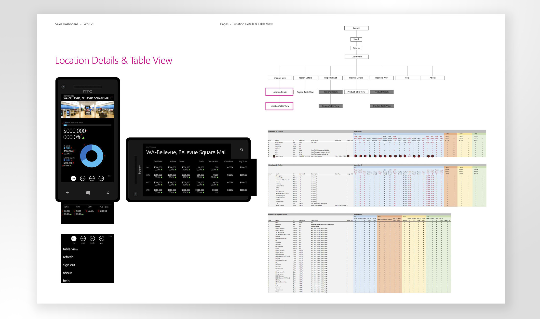 Sales Dashoard annotations